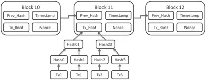 bloque de bitcoin