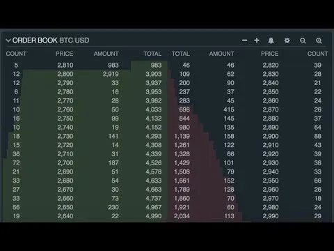 BitTrex BTC/USD order book