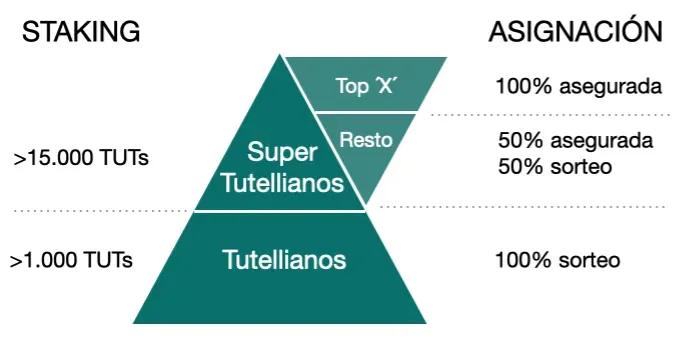 niveles en Launchpad Tutellus
