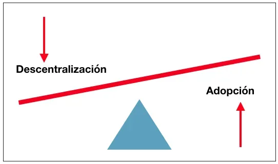 El difícil equilibrio entre Descentralización y Adopción