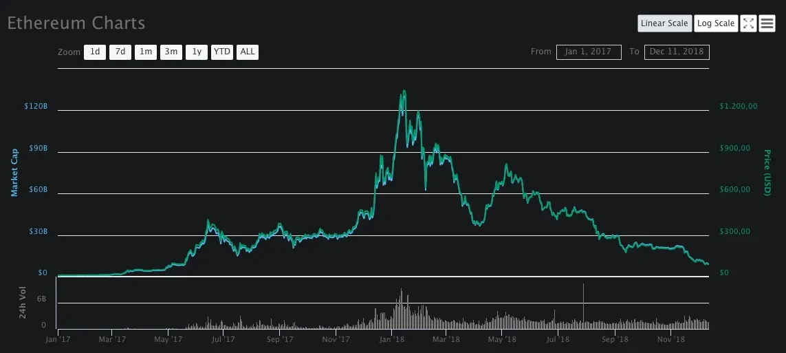 Evolución de ETH 2017 y 2018