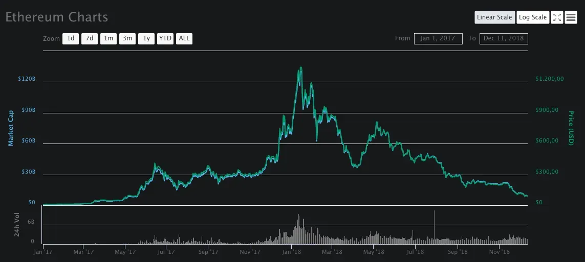 Evolución de ETH 2017 y 2018