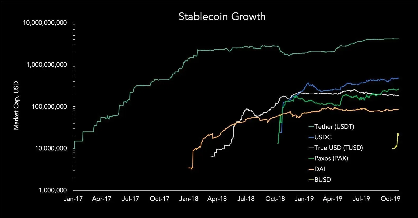 Principales Stablecoins por marketcap