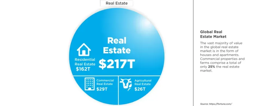 real state