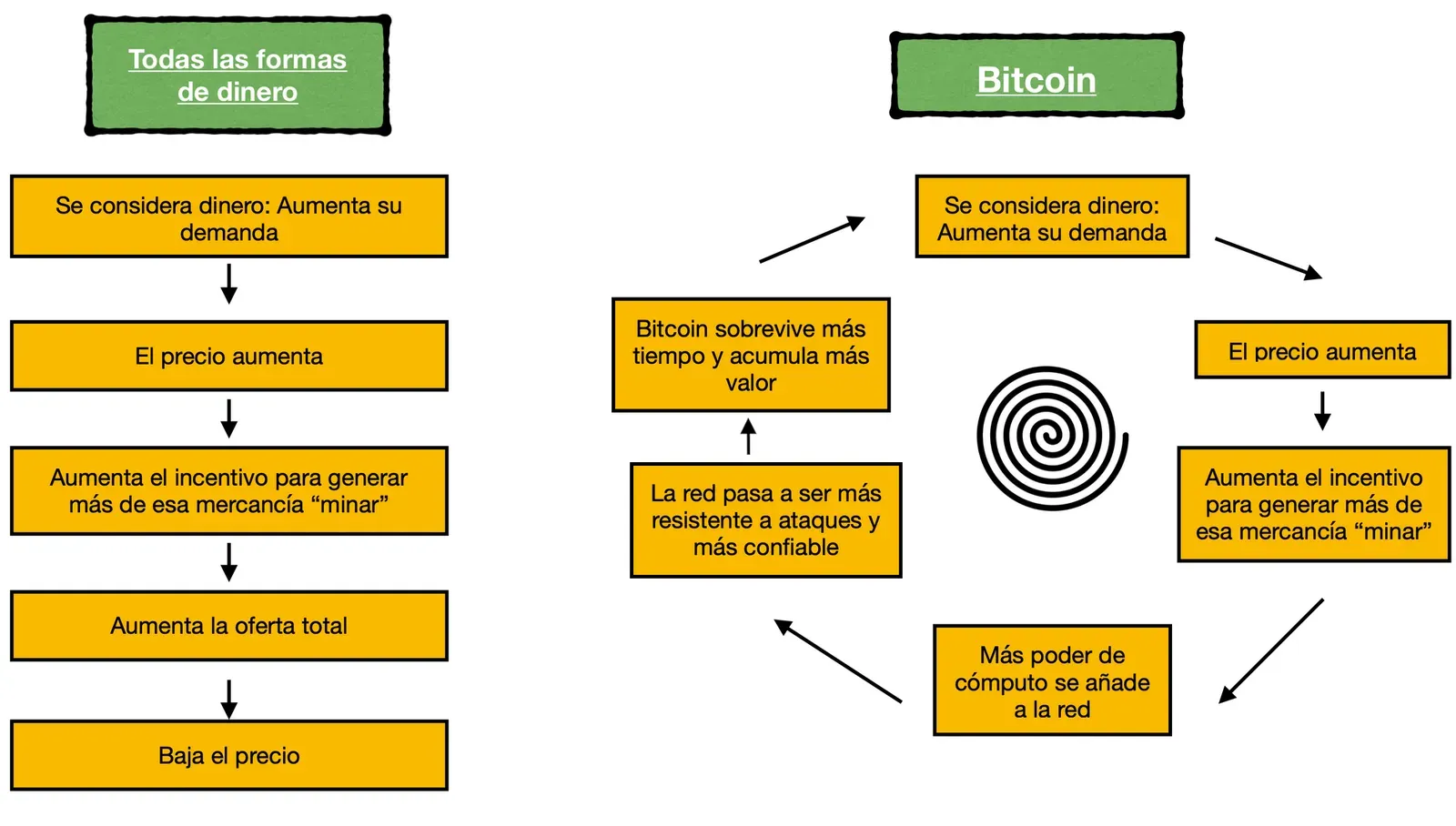 Ciclo natural monedas tradicionales vs ciclo del Bitcoin