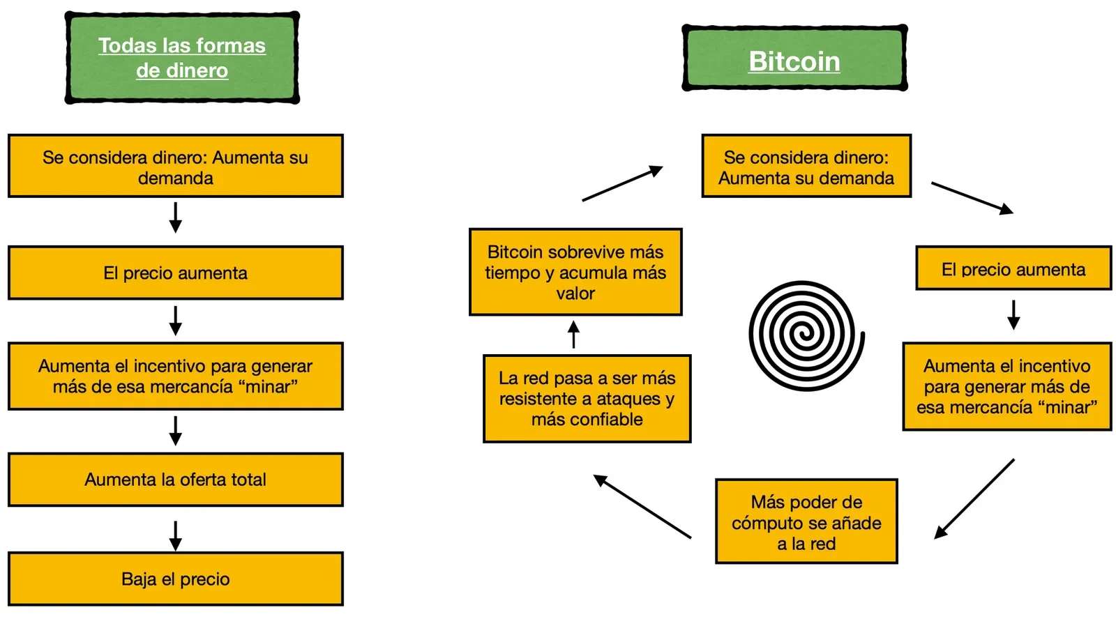 Ciclo natural monedas tradicionales vs ciclo del Bitcoin