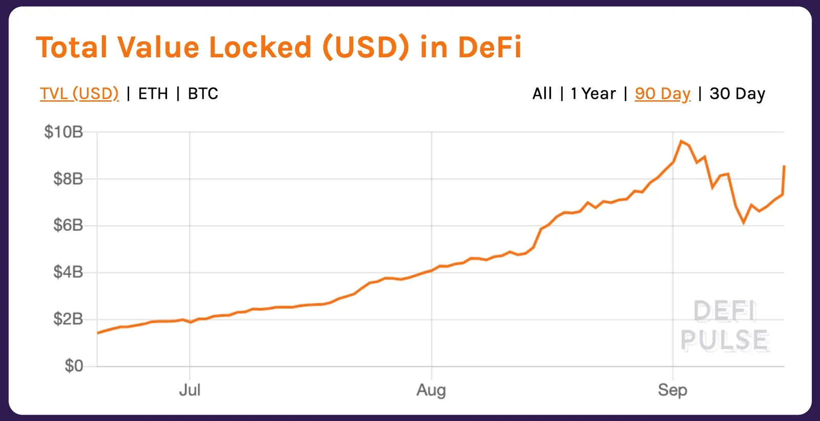 DeFi Total Value Locked (TVL)
