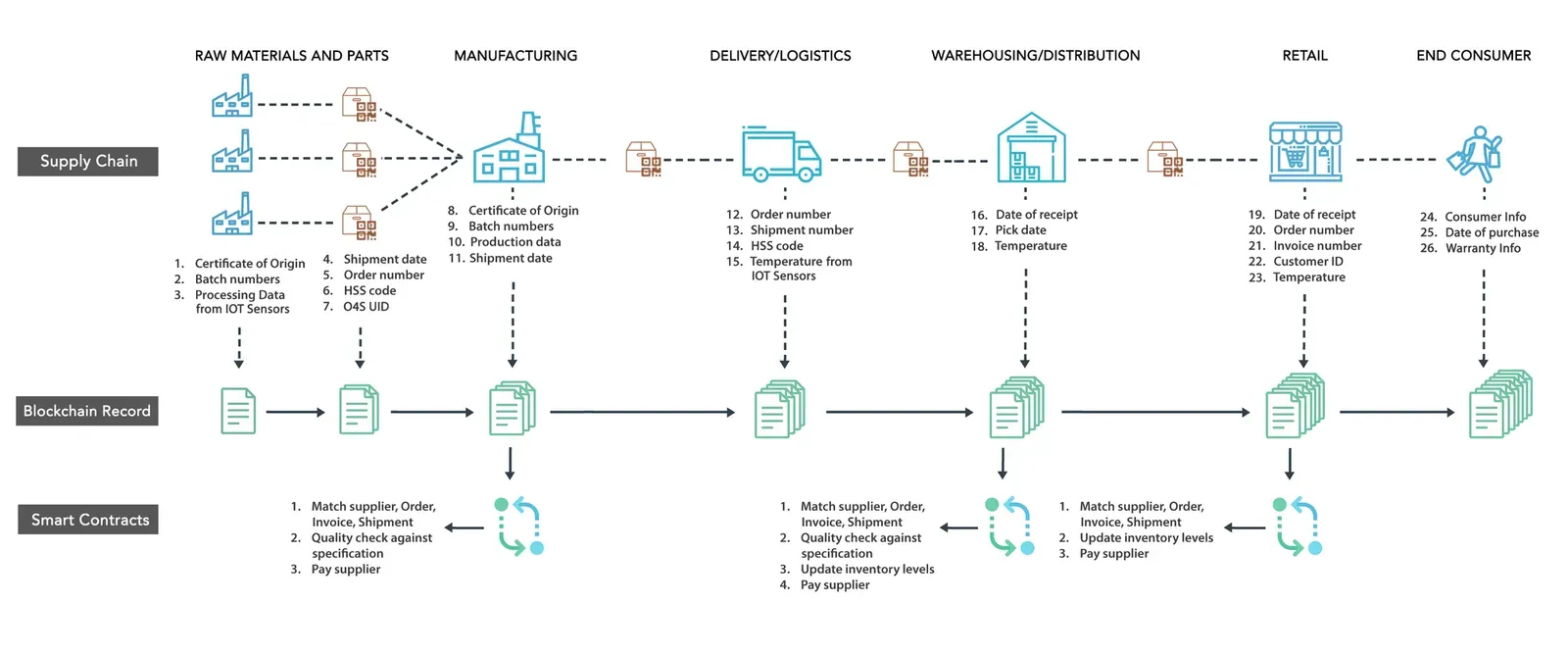 trazabilidad blockchain