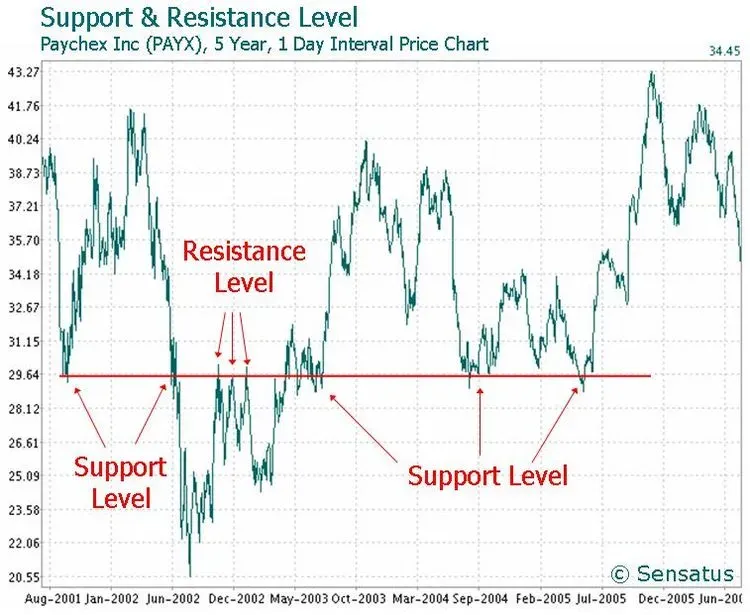 support resistance level