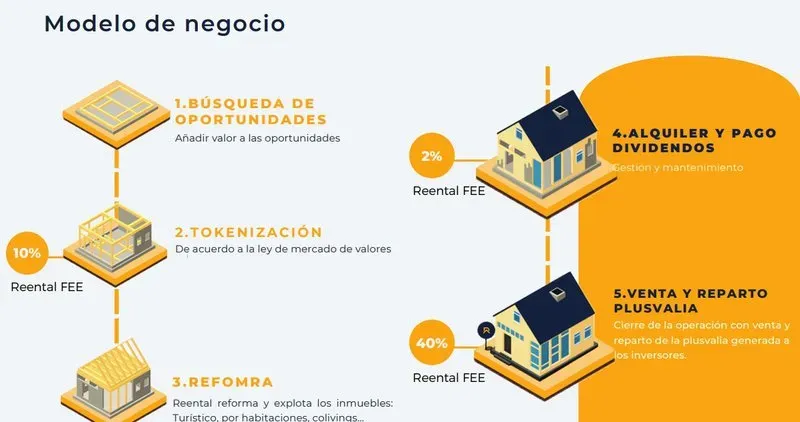 Reental espera alcanzar las 400 propiedades tokenizadas en 2025