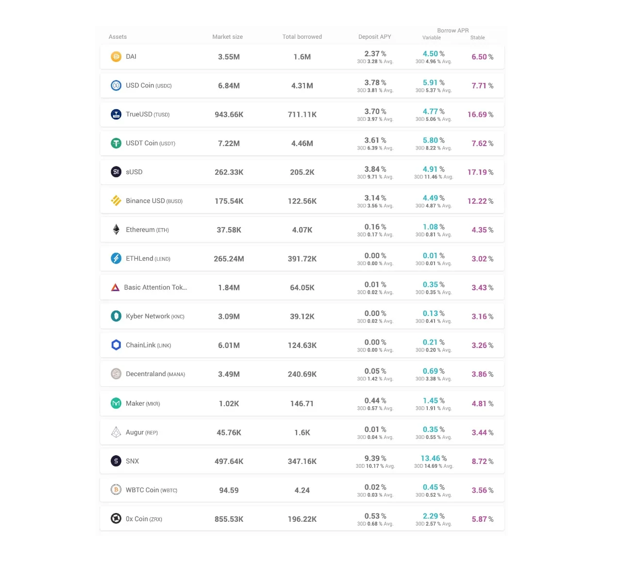 Assets en Aave