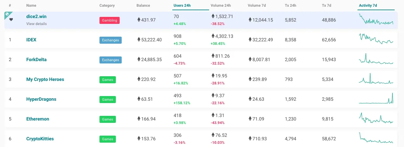 dapps en ethereum