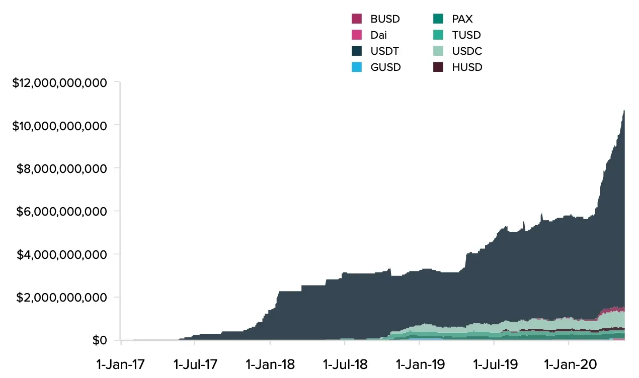 Evolución del market cap de las stablecoins