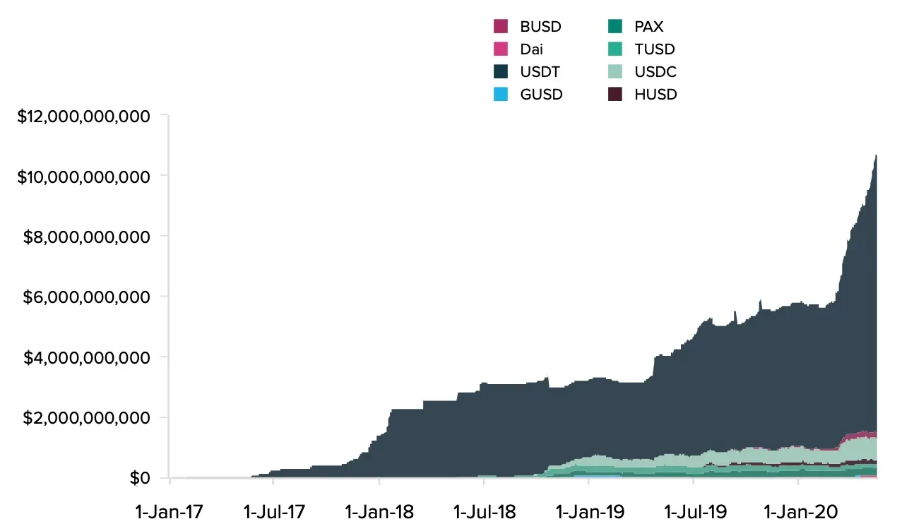 Evolución del market cap de las stablecoins