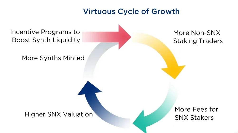 Círculo Vicioso SNX Token