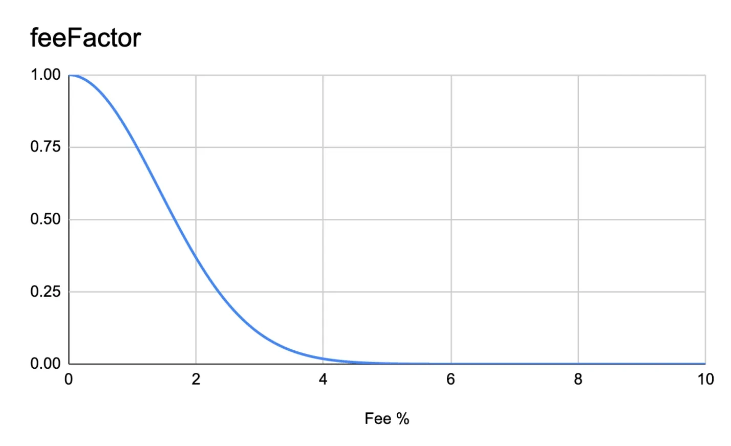 Curva FeeFactor