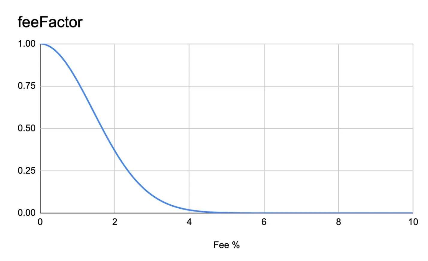 Curva FeeFactor