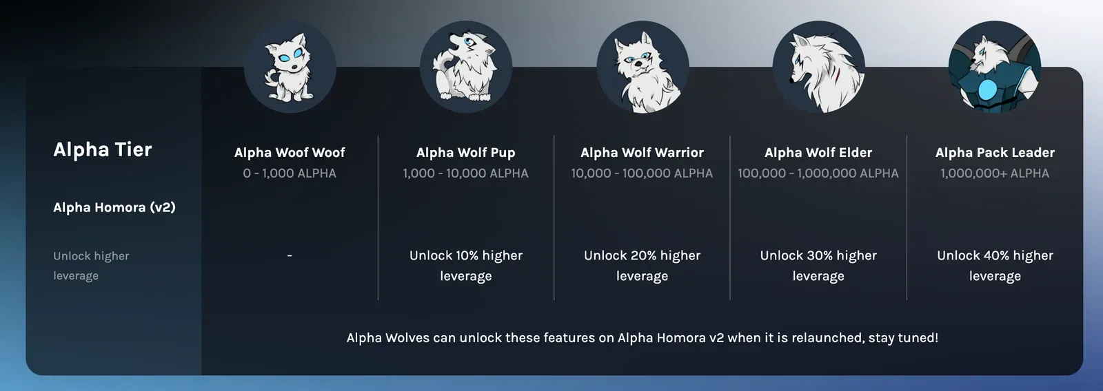 Alpha Homora niveles de staking