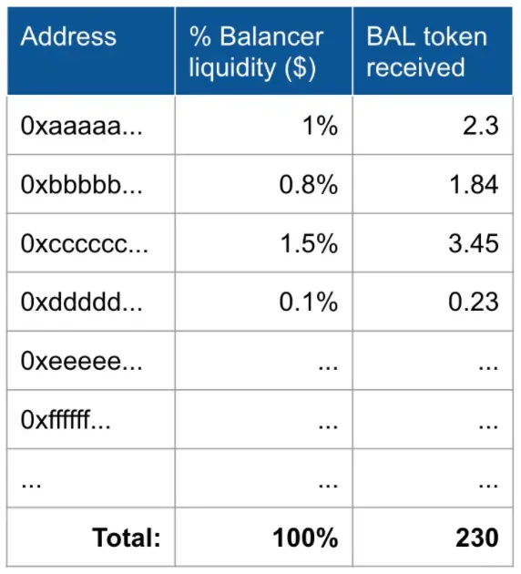 Tokens distribuidos y con los factores aplicados