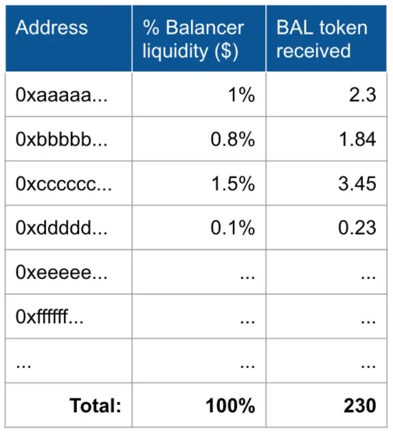 Tokens distribuidos y con los factores aplicados