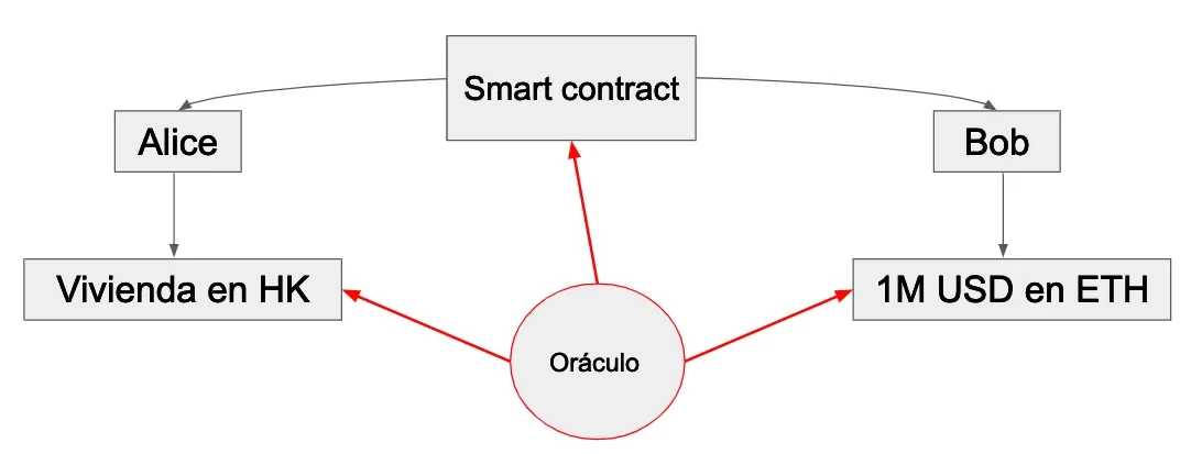 smart contract oraculo