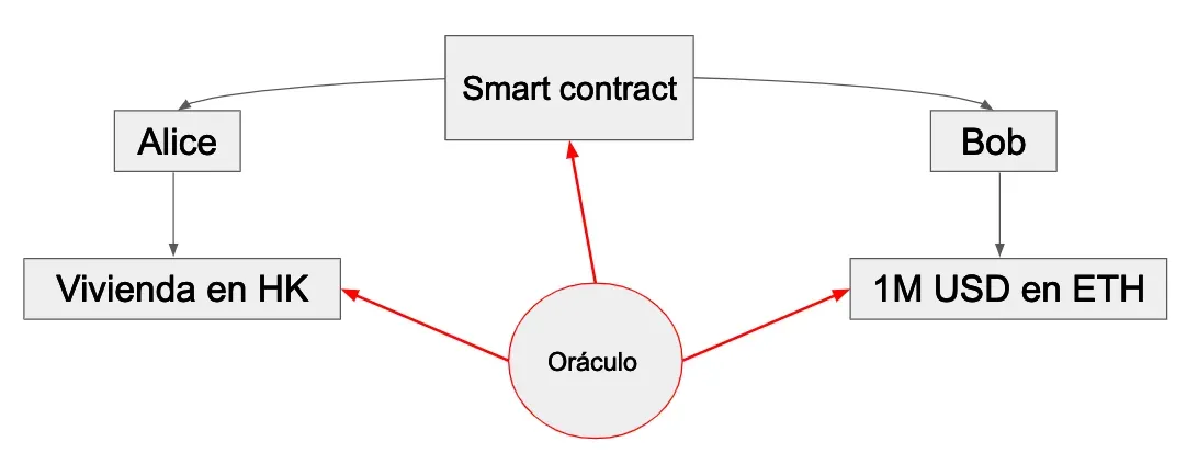 smart contract oraculo