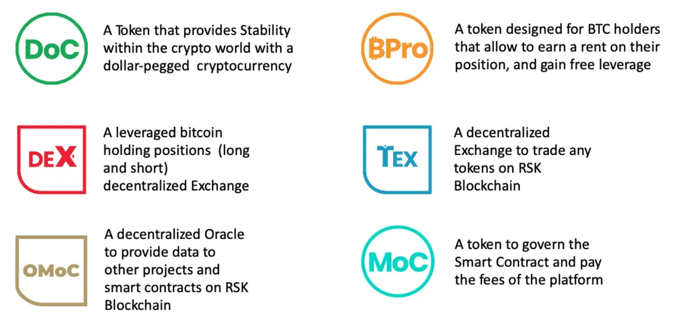 Money on Chain distintos assets