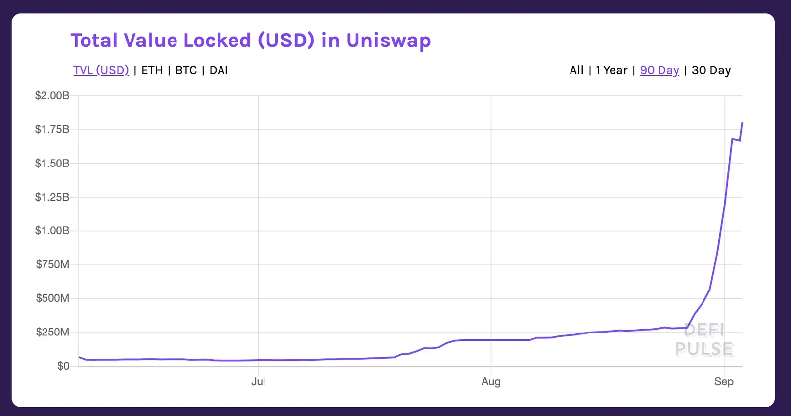 Total Value Locked en UniSwap
