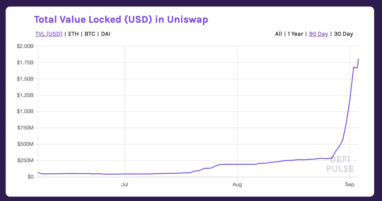 Total Value Locked en UniSwap