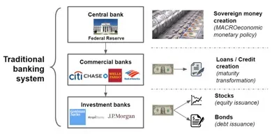 DeFi sistema tradicional bancario