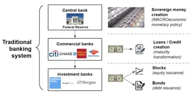 DeFi sistema tradicional bancario