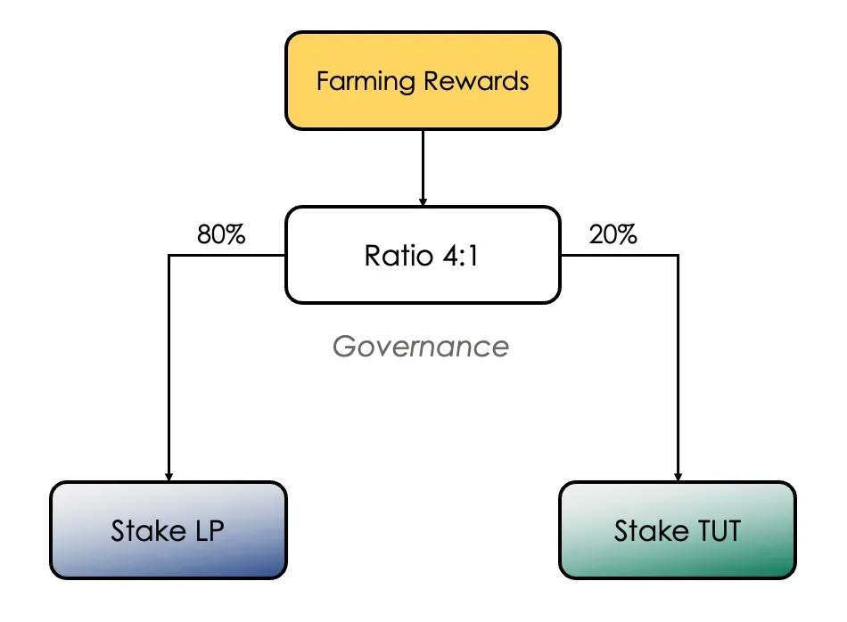 token TUT staking y farming