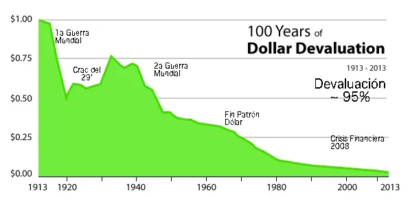 devaluación del dolar