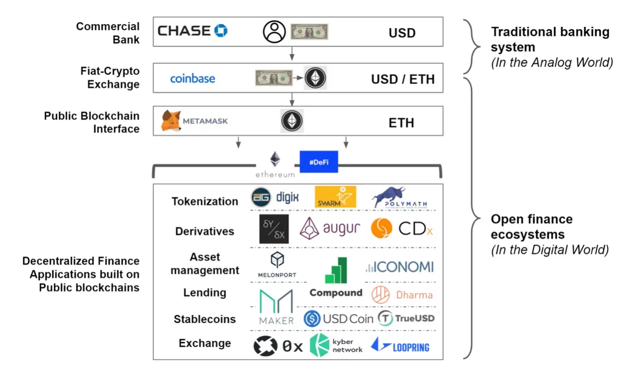 del Open Finance a DeFi