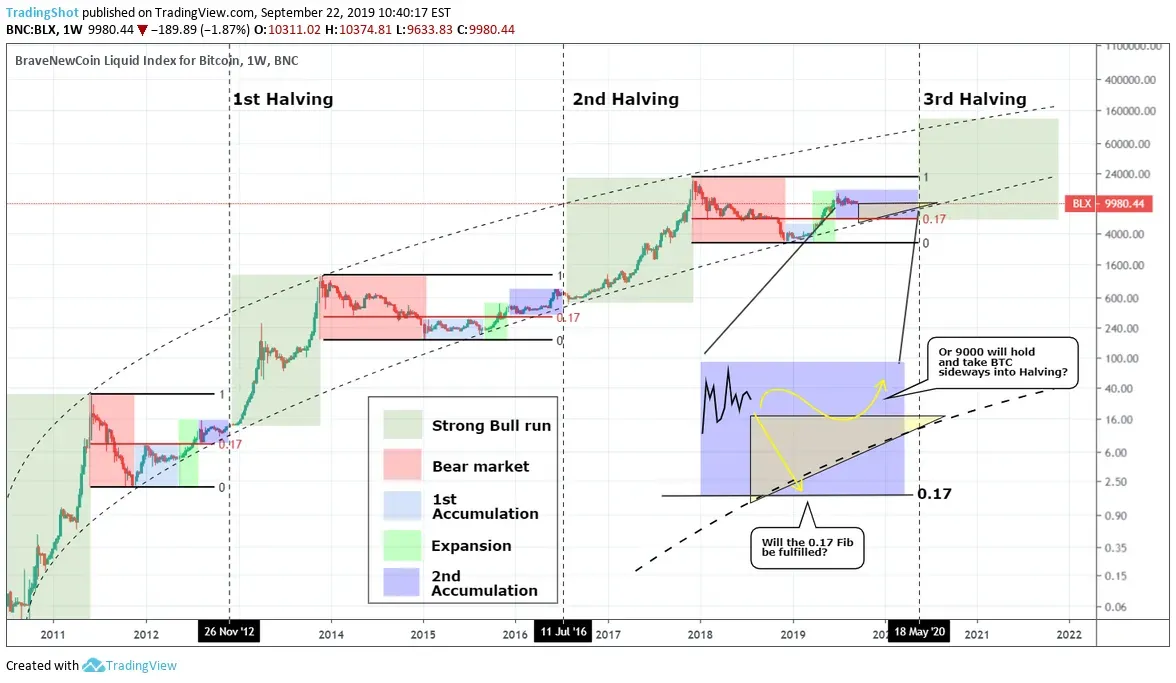 Resultado de imagen de halving bitcoin cycles