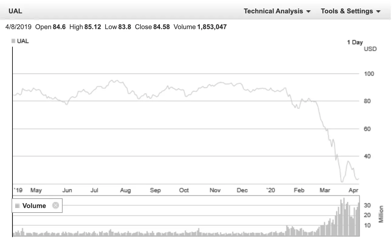 Gráfico acciones United Airlines (caída del ~80%)
