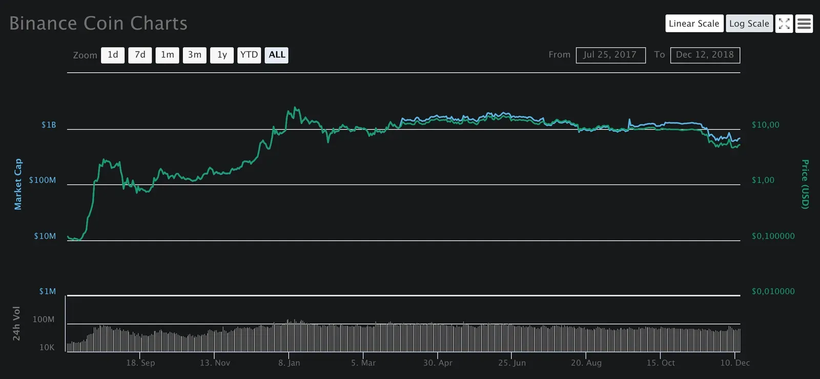 binance coin charts