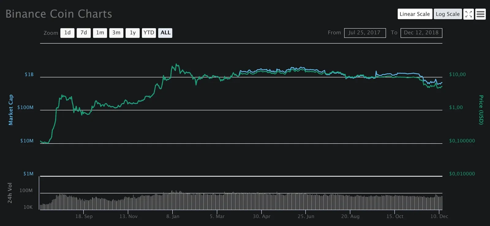 binance coin charts