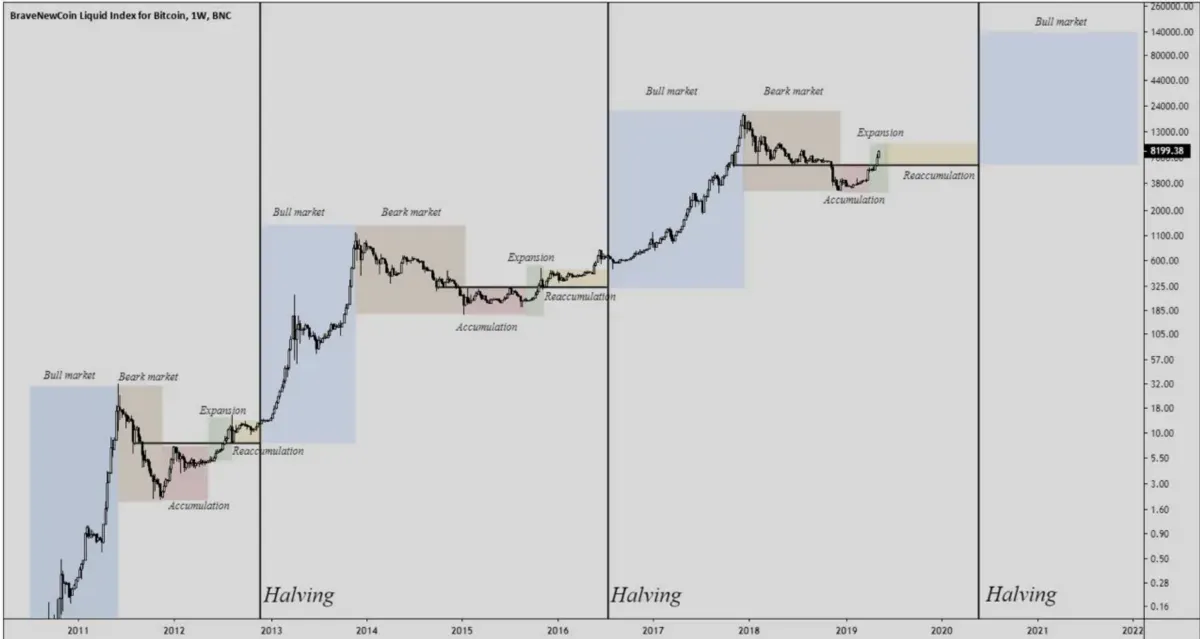 Ciclos Alcistas Bitcoin