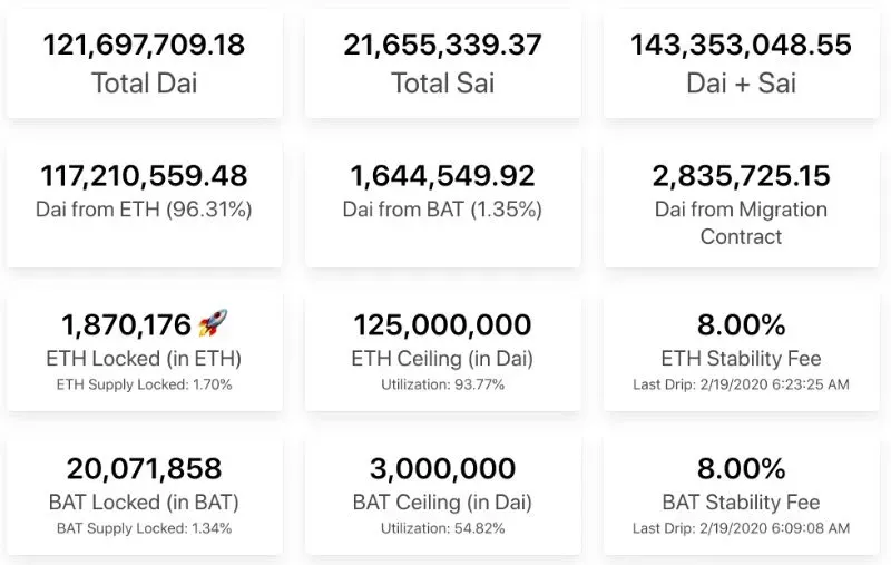 Aave flash loans métricas de DAI