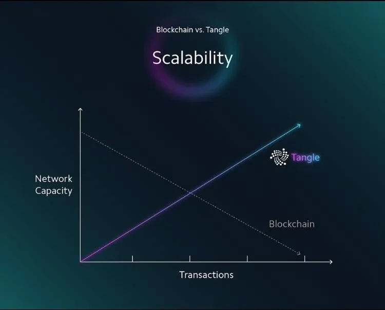 Escalabilidad de IOTA