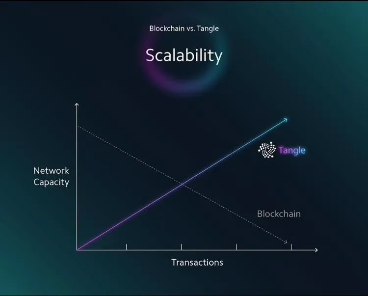 Escalabilidad de IOTA