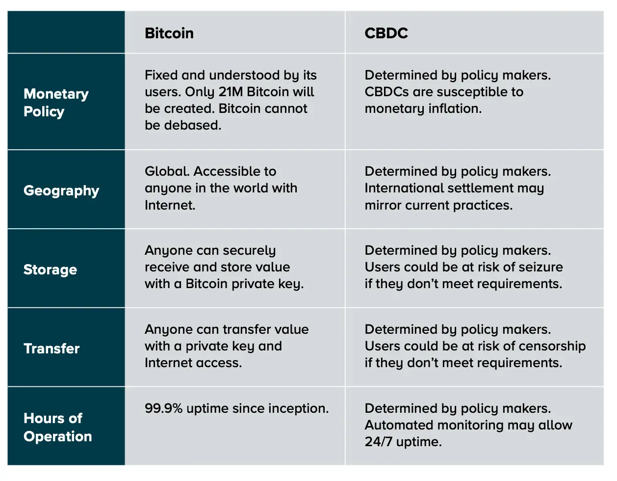 Bitcoin vs CBDC