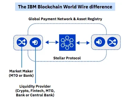 ibm blockchain