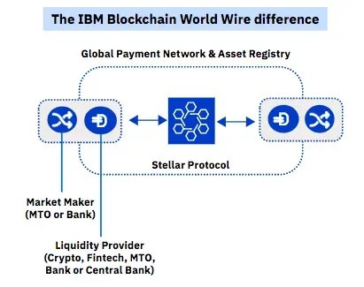ibm blockchain