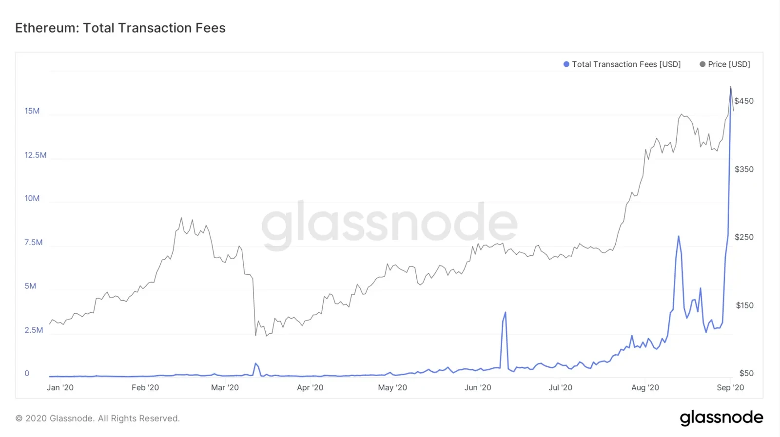 Gas Fee increase en Ethereum