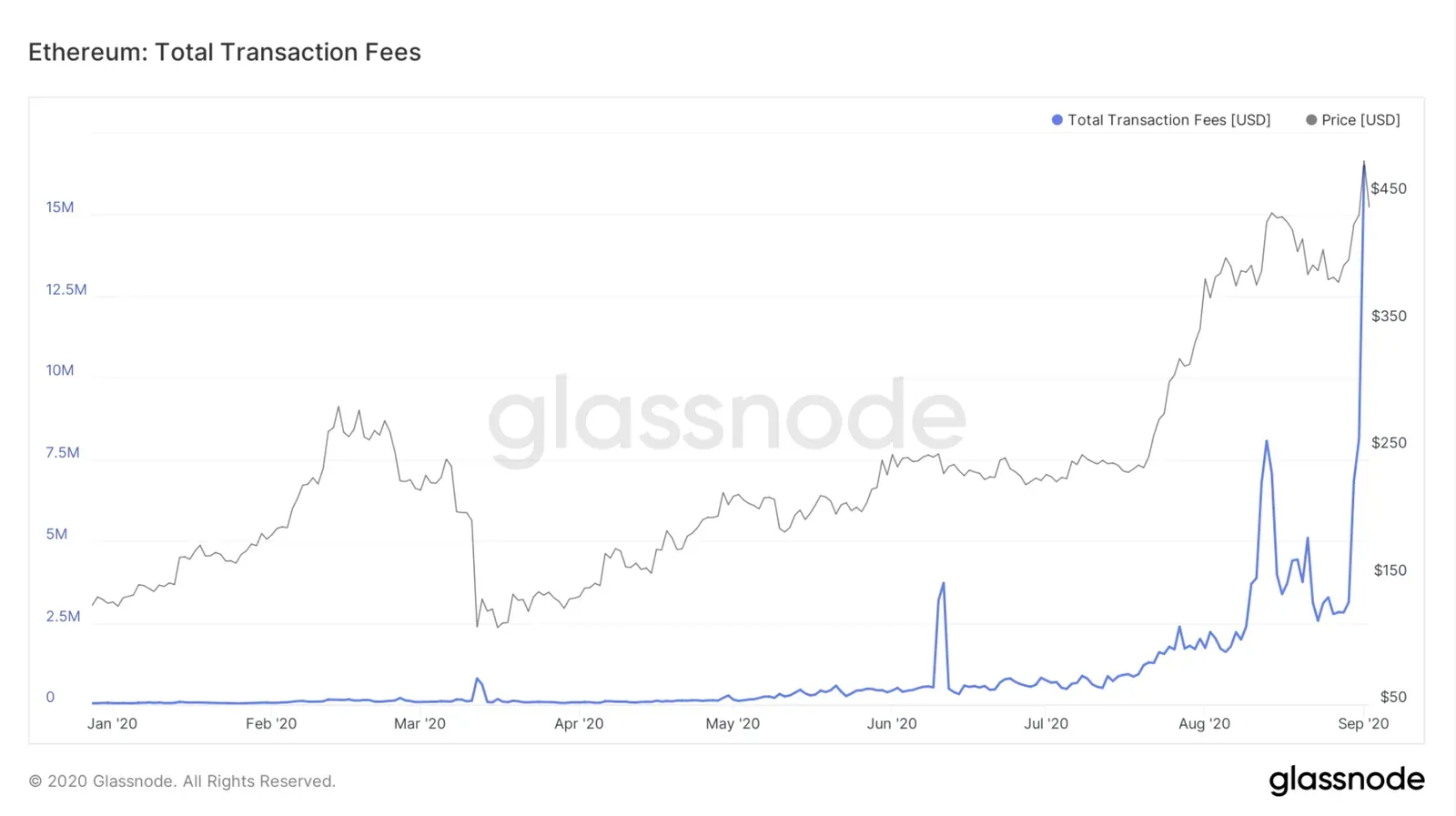 Gas Fee increase en Ethereum