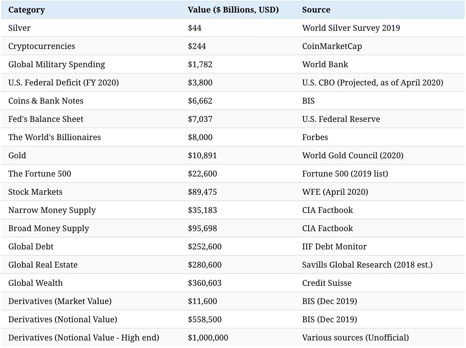 Valor Total por mercado. El mercado de derivados asciende a 1 cuatrillón $