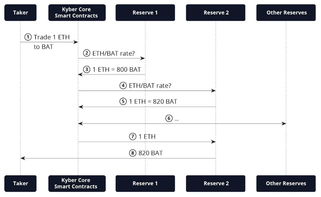 Kyber single token exevution