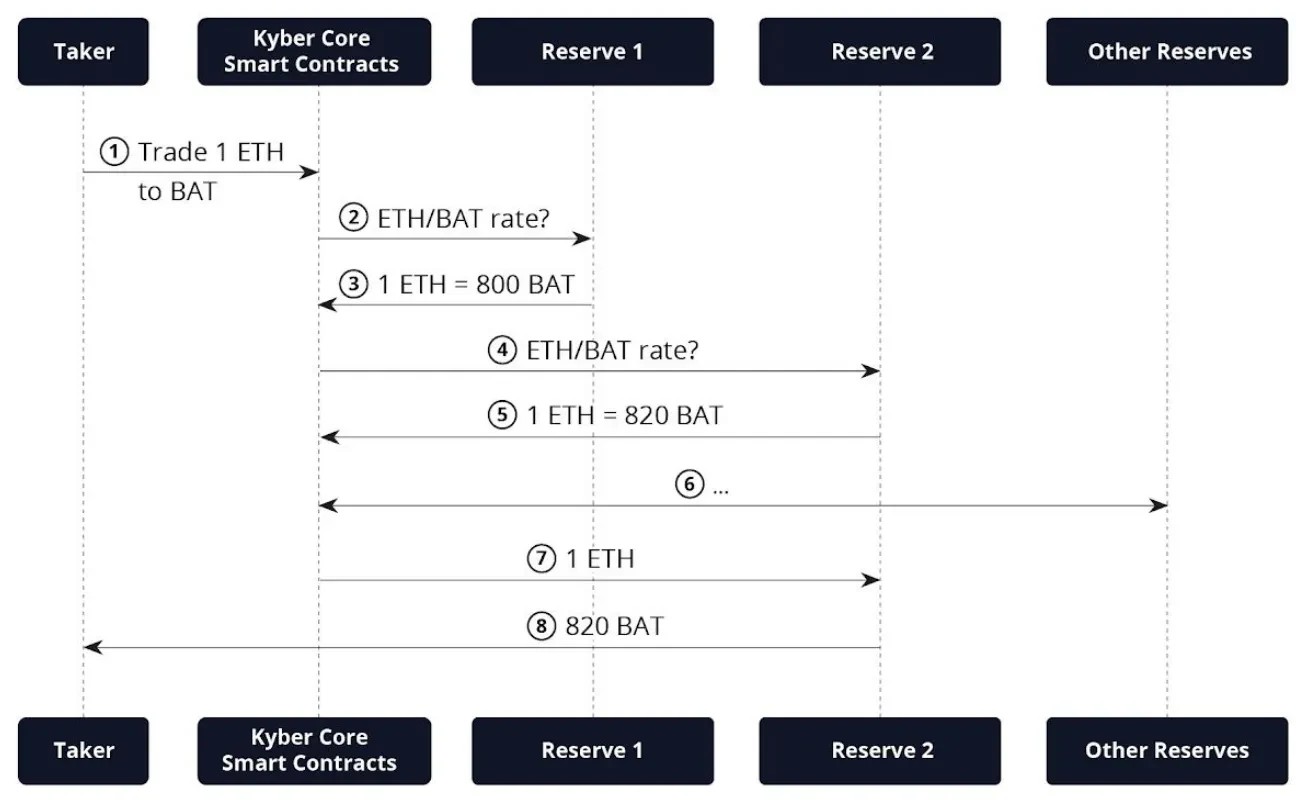 Kyber single token exevution